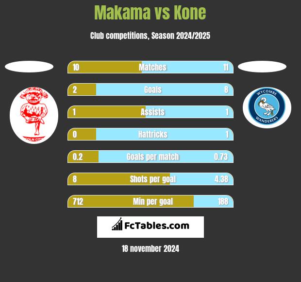 Makama vs Kone h2h player stats