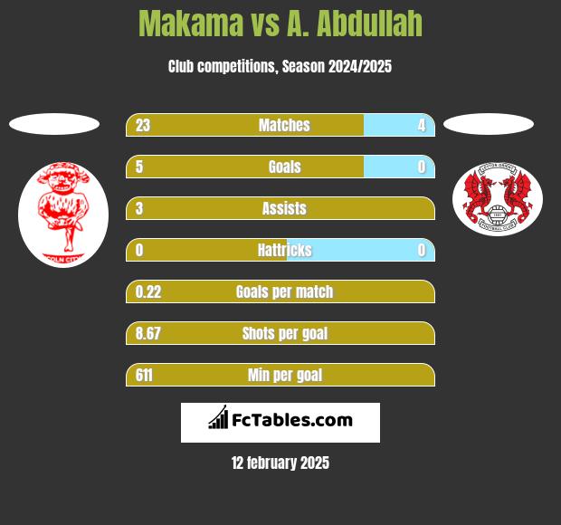 Makama vs A. Abdullah h2h player stats