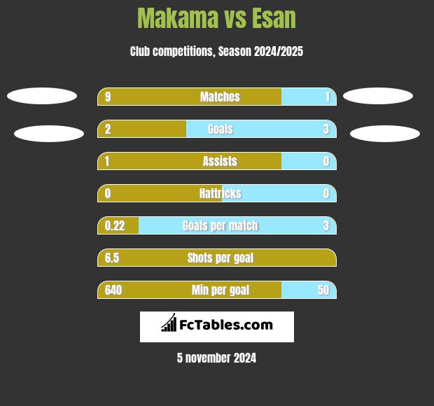 Makama vs Esan h2h player stats