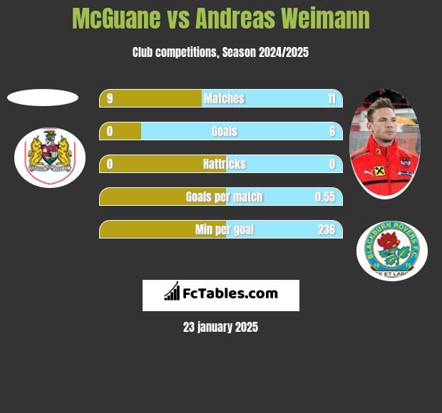 McGuane vs Andreas Weimann h2h player stats