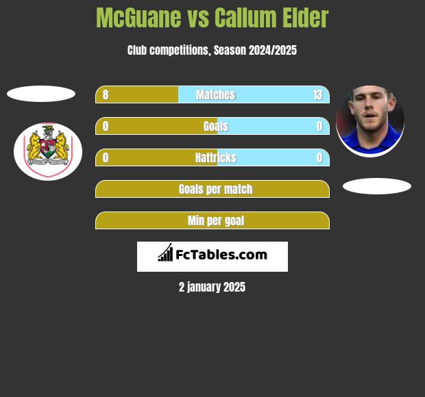 McGuane vs Callum Elder h2h player stats