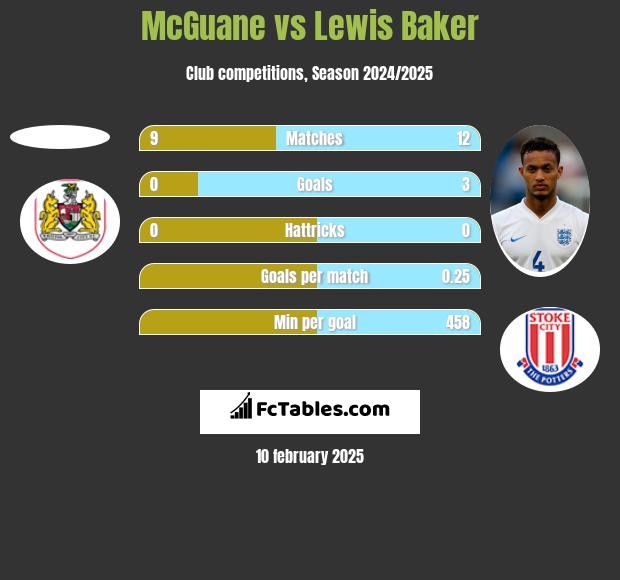 McGuane vs Lewis Baker h2h player stats