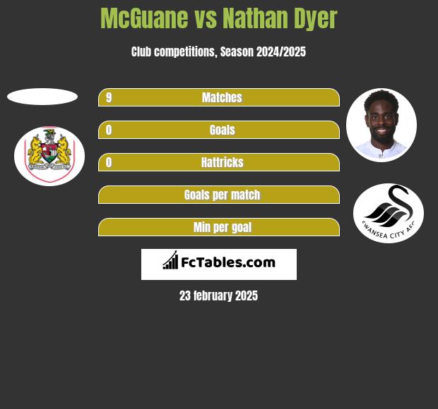 McGuane vs Nathan Dyer h2h player stats