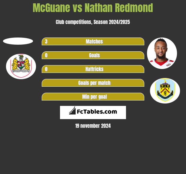 McGuane vs Nathan Redmond h2h player stats