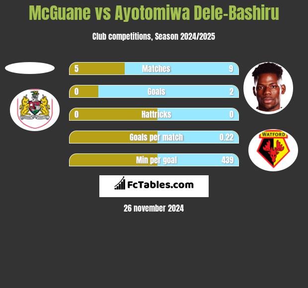 McGuane vs Ayotomiwa Dele-Bashiru h2h player stats