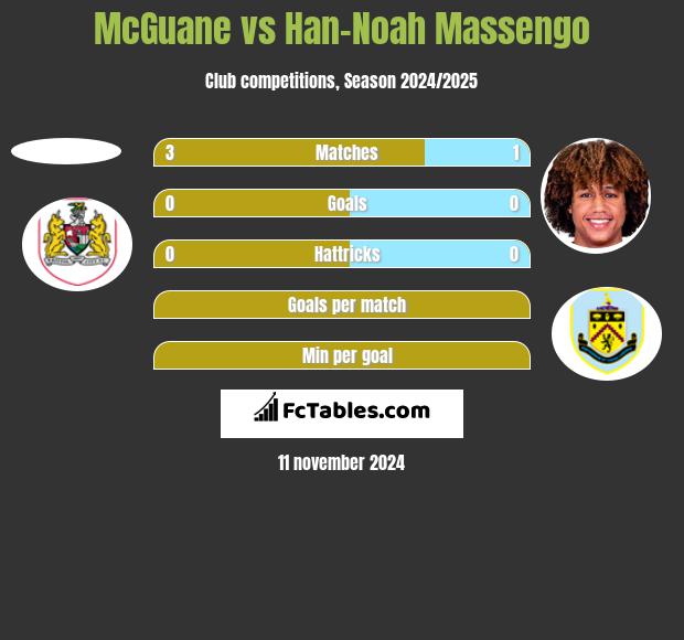 McGuane vs Han-Noah Massengo h2h player stats