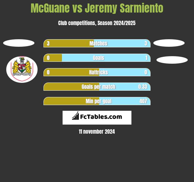 McGuane vs Jeremy Sarmiento h2h player stats