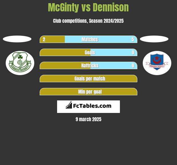 McGinty vs Dennison h2h player stats