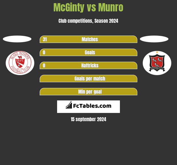 McGinty vs Munro h2h player stats