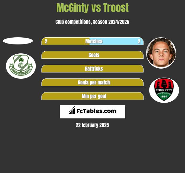 McGinty vs Troost h2h player stats