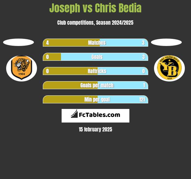 Joseph vs Chris Bedia h2h player stats