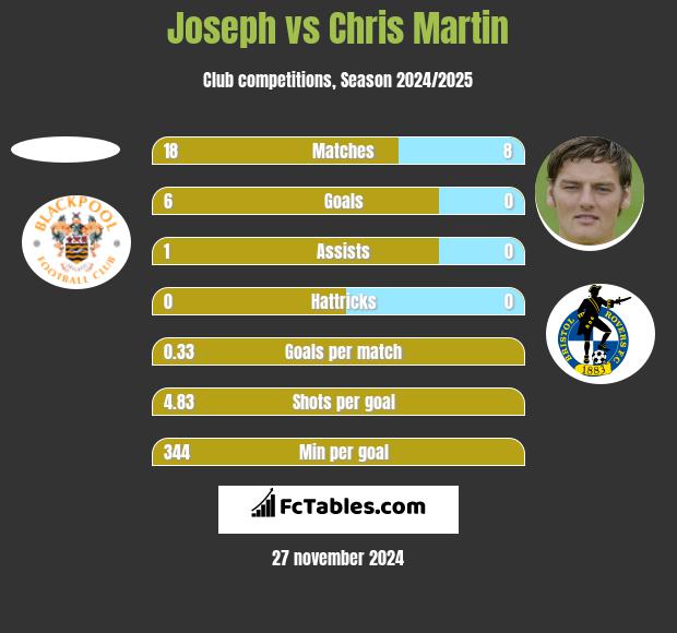 Joseph vs Chris Martin h2h player stats