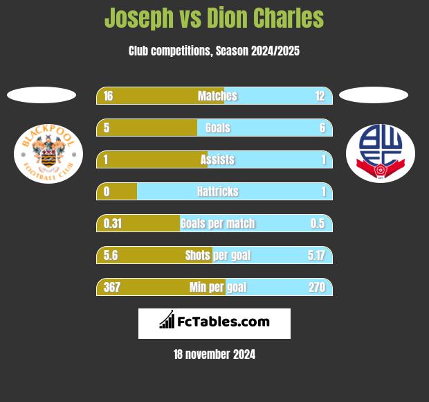 Joseph vs Dion Charles h2h player stats