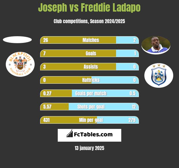 Joseph vs Freddie Ladapo h2h player stats