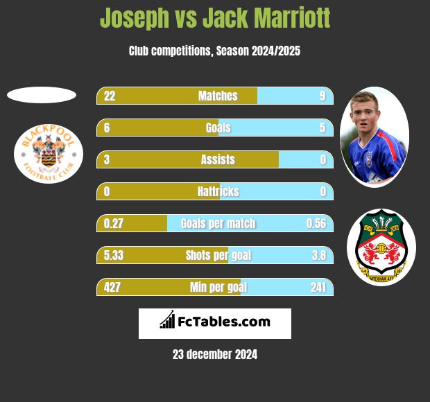 Joseph vs Jack Marriott h2h player stats