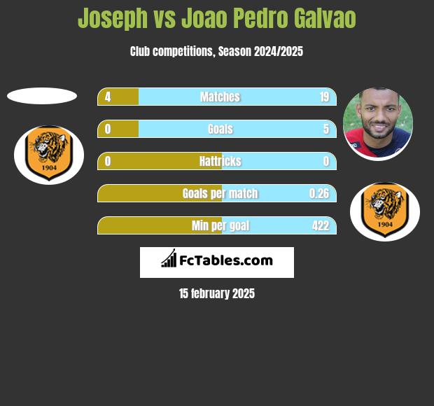 Joseph vs Joao Pedro Galvao h2h player stats