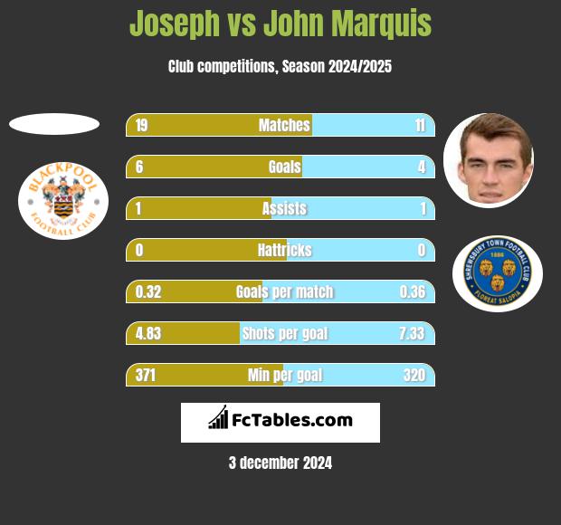 Joseph vs John Marquis h2h player stats