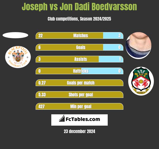 Joseph vs Jon Dadi Boedvarsson h2h player stats