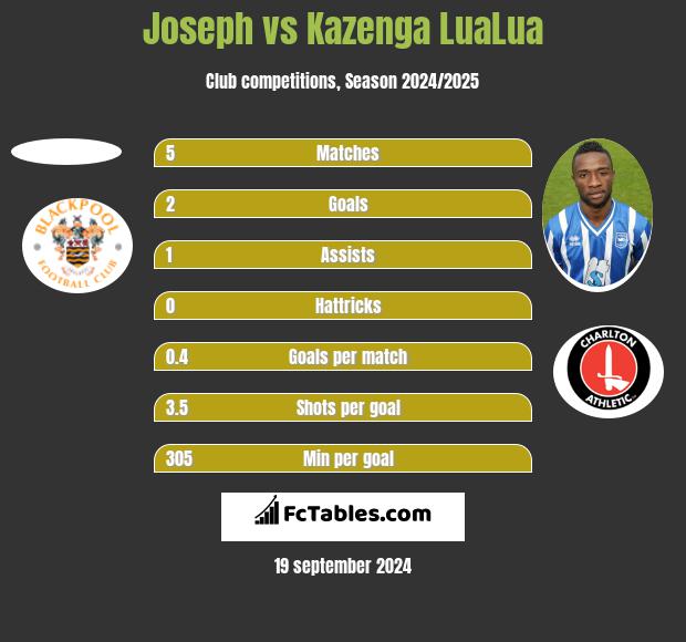 Joseph vs Kazenga LuaLua h2h player stats