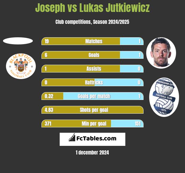 Joseph vs Lukas Jutkiewicz h2h player stats