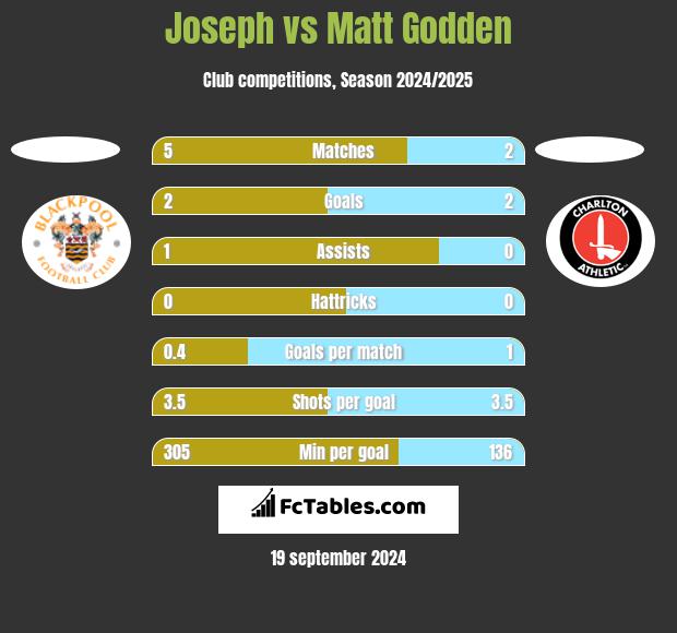 Joseph vs Matt Godden h2h player stats