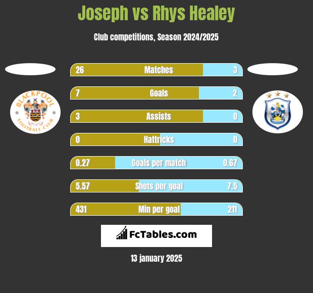 Joseph vs Rhys Healey h2h player stats