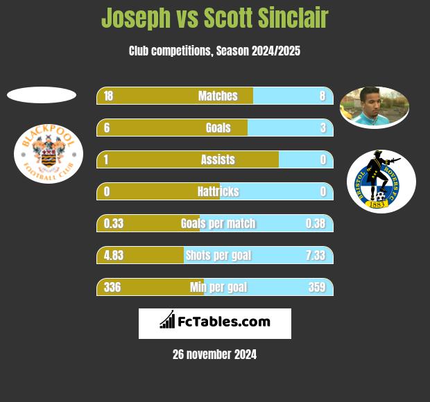 Joseph vs Scott Sinclair h2h player stats