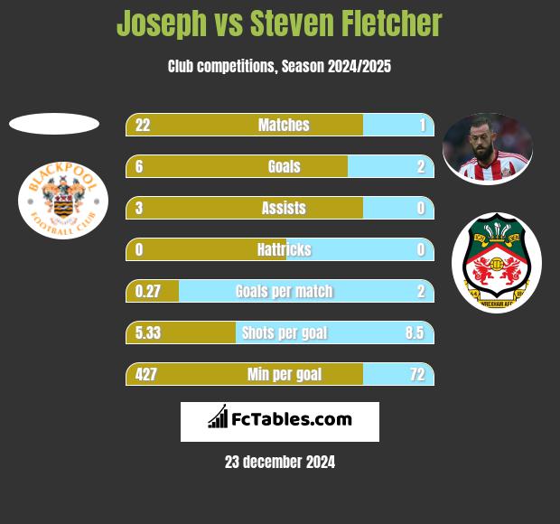 Joseph vs Steven Fletcher h2h player stats