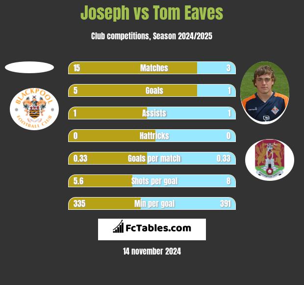 Joseph vs Tom Eaves h2h player stats