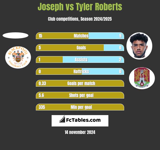 Joseph vs Tyler Roberts h2h player stats