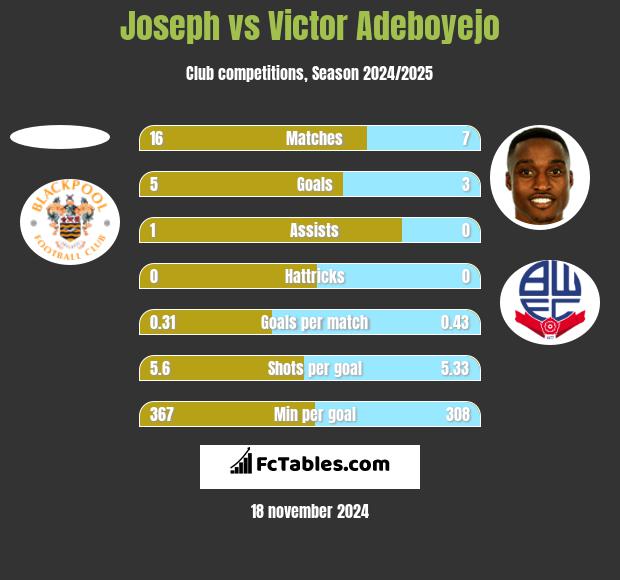 Joseph vs Victor Adeboyejo h2h player stats