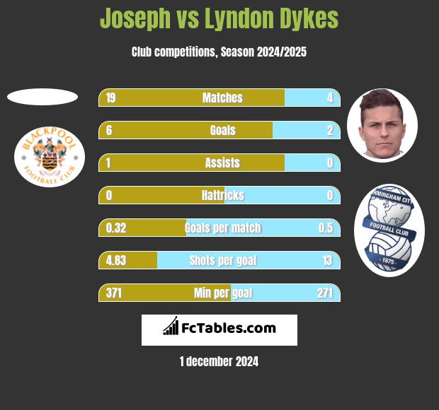 Joseph vs Lyndon Dykes h2h player stats