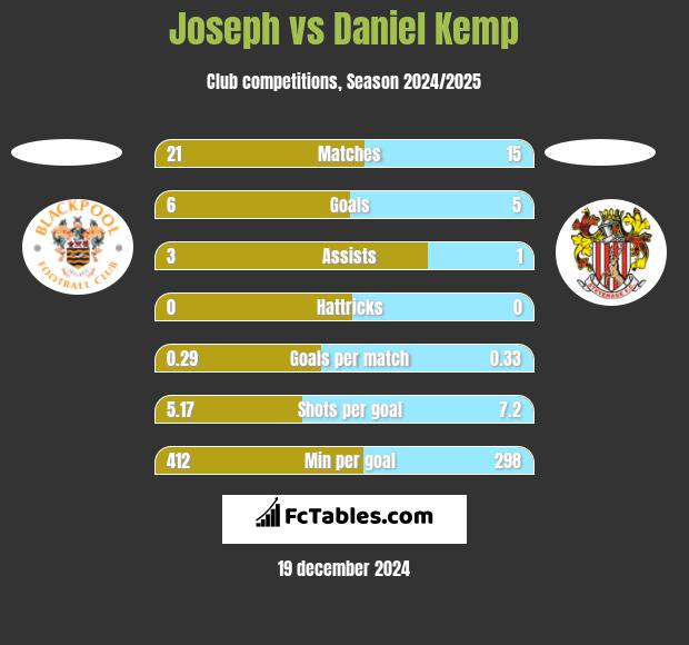 Joseph vs Daniel Kemp h2h player stats