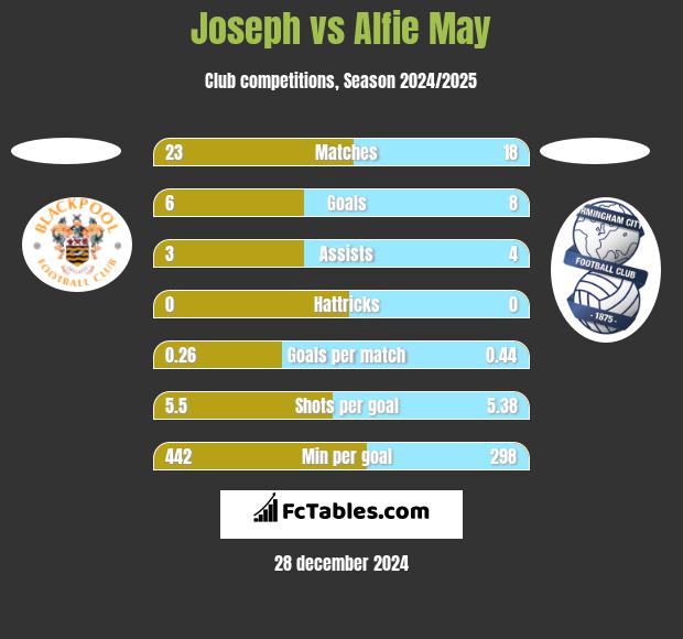 Joseph vs Alfie May h2h player stats