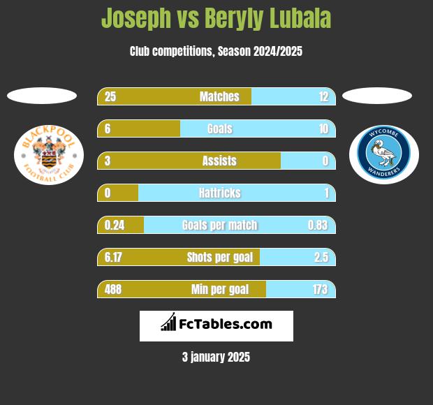 Joseph vs Beryly Lubala h2h player stats