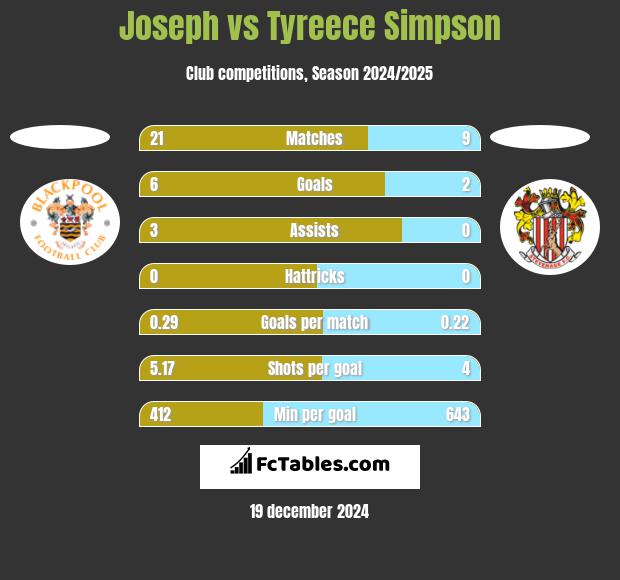 Joseph vs Tyreece Simpson h2h player stats