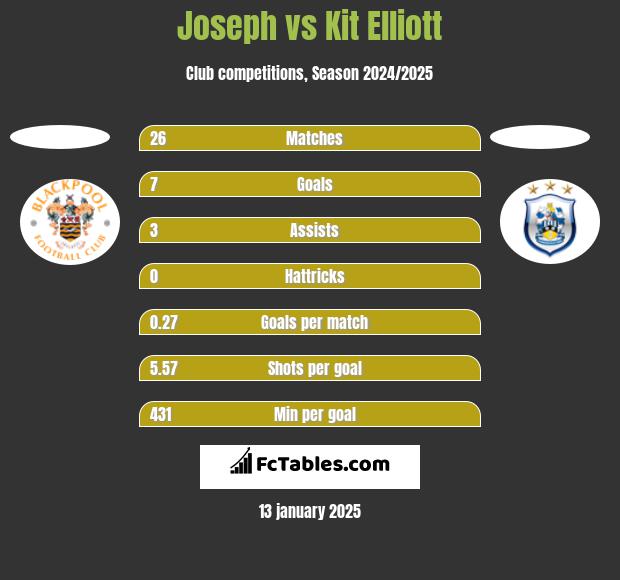 Joseph vs Kit Elliott h2h player stats