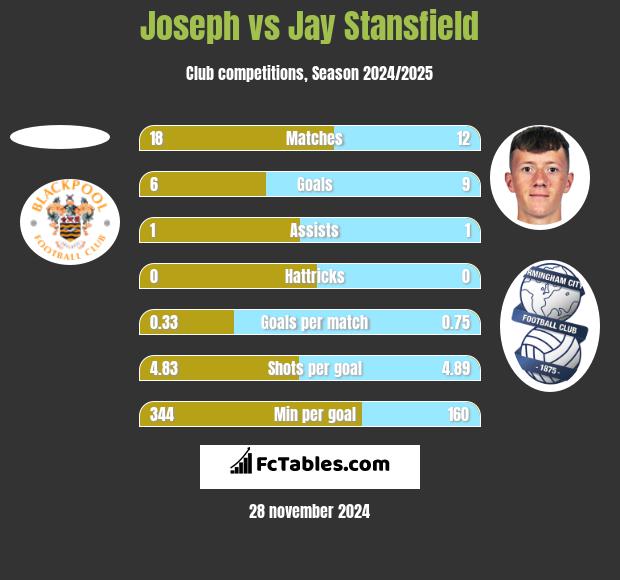 Joseph vs Jay Stansfield h2h player stats