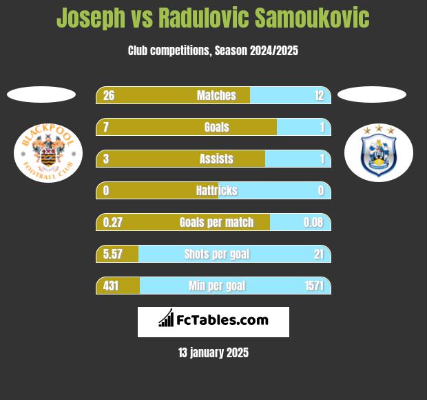 Joseph vs Radulovic Samoukovic h2h player stats