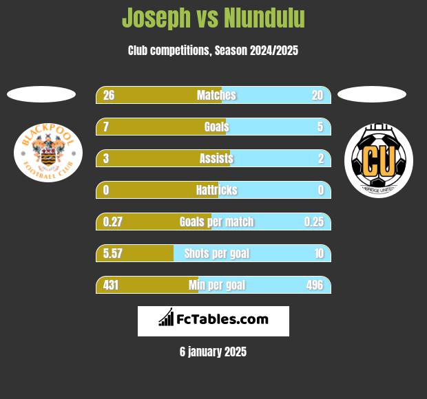 Joseph vs Nlundulu h2h player stats