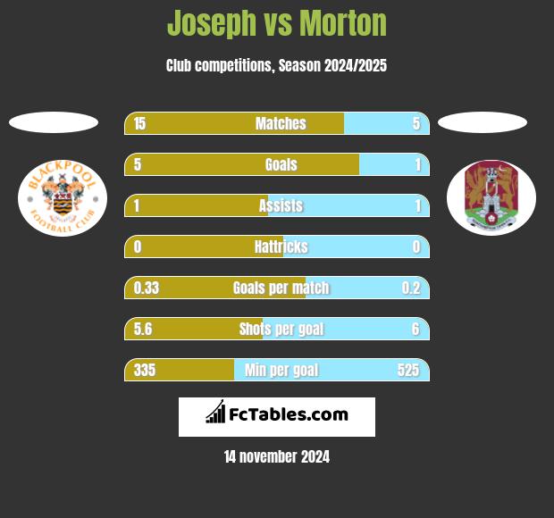 Joseph vs Morton h2h player stats