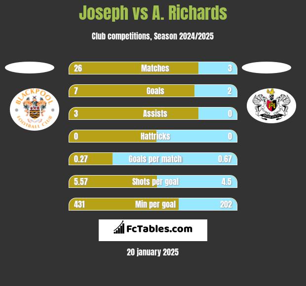 Joseph vs A. Richards h2h player stats