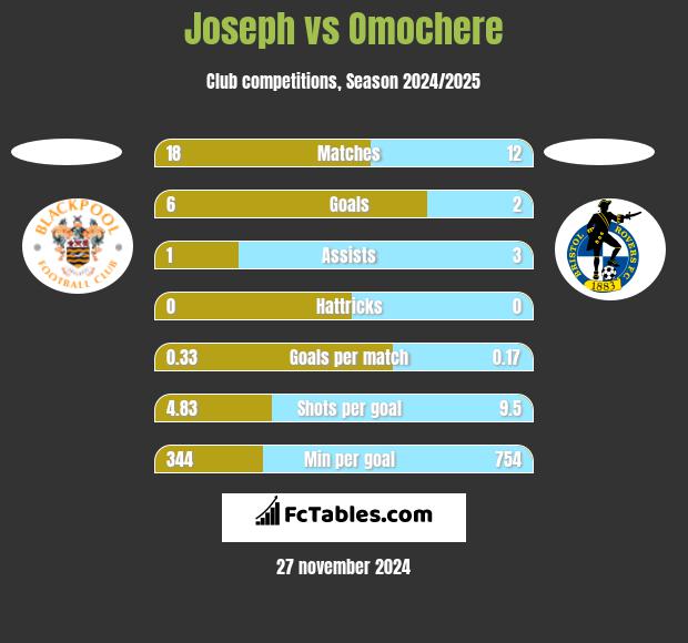 Joseph vs Omochere h2h player stats