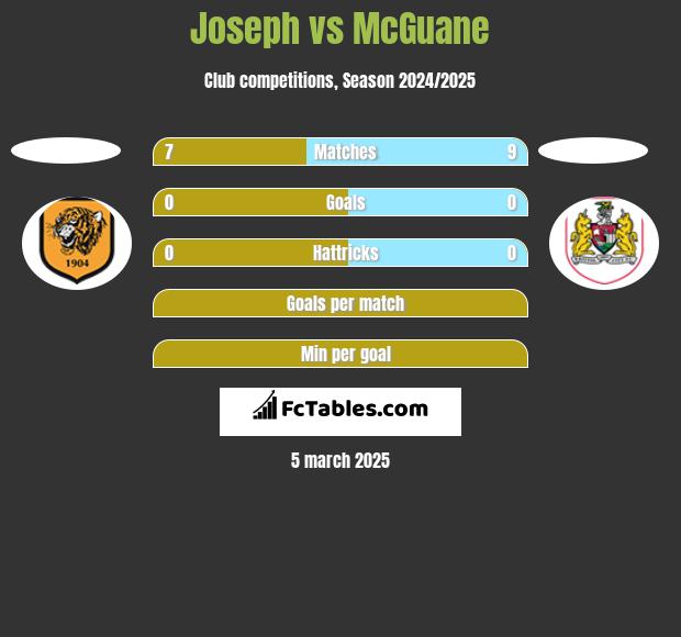 Joseph vs McGuane h2h player stats