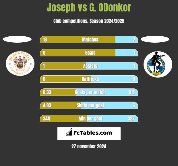 Joseph vs G. ODonkor h2h player stats