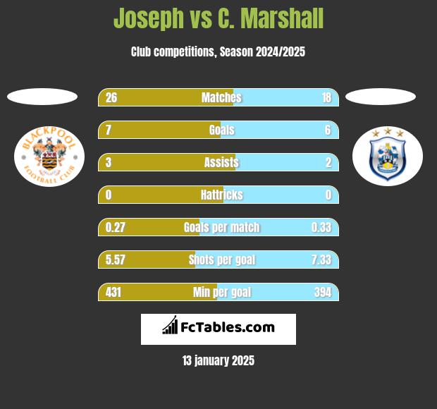 Joseph vs C. Marshall h2h player stats