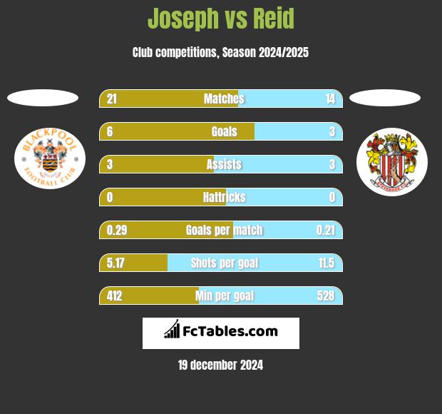 Joseph vs Reid h2h player stats