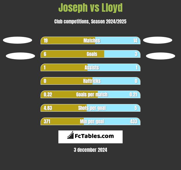 Joseph vs Lloyd h2h player stats