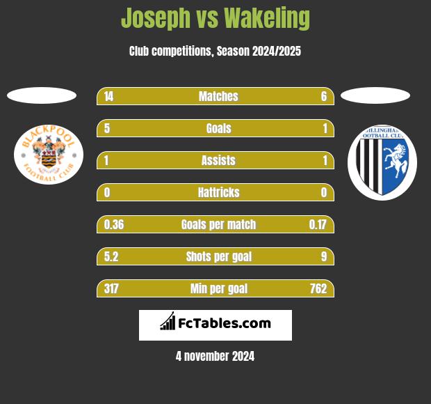 Joseph vs Wakeling h2h player stats