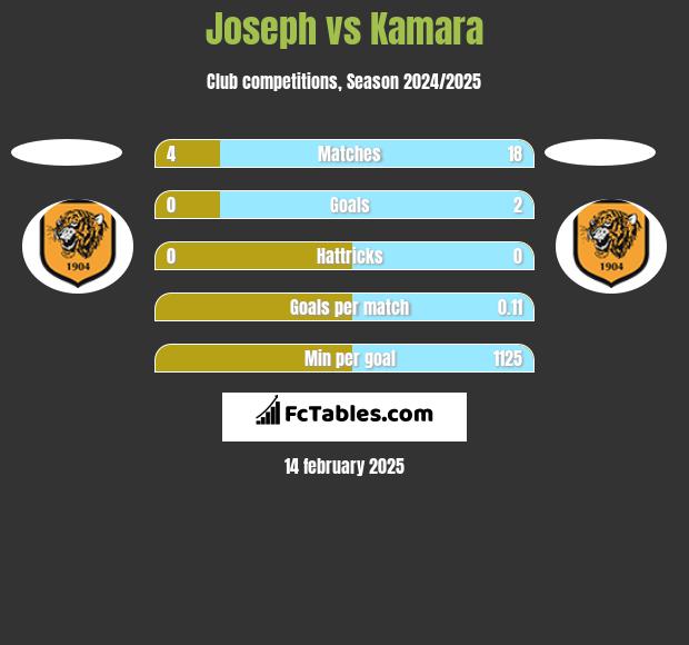 Joseph vs Kamara h2h player stats